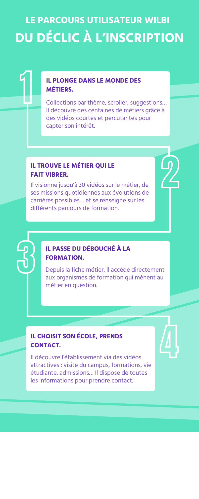Infographie Wilbi : du déclic à l'inscription